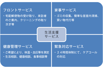 生活支援サービス(フロントサービス、家事サービス、健康管理サービス、緊急対応サービス)